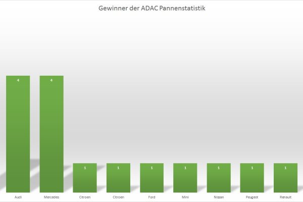 adac pannenstatistik 2013 gewinner